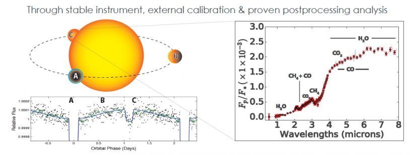 Schémas méthode des transits, variations du flux lumineux et spectroscopie Schémas méthode des transits, variations du flux lumineux et spectroscopie