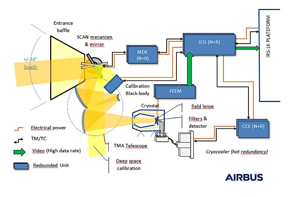 Schéma fonctionnel de l’instrument infrarouge thermique Schéma fonctionnel de l’instrument infrarouge thermique