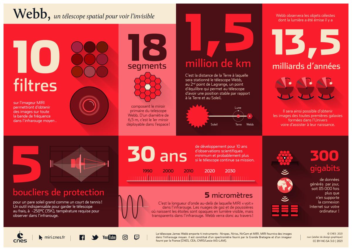 Infographie du télescope Webb Infographie du télescope Webb