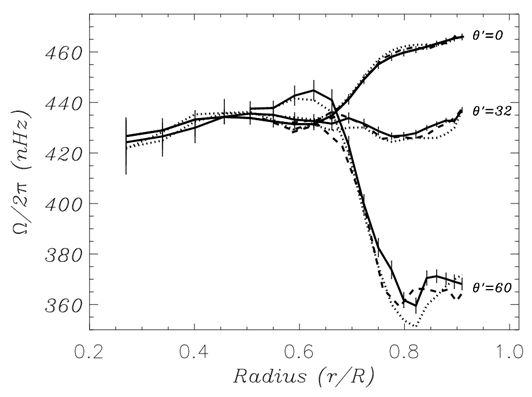 Profils de rotation des couches internes du Soleil aux latitudes 0°, 32° et 60°. Données obtenues avec les instruments LOWL, GONG et MDI du satellite SOHO. 