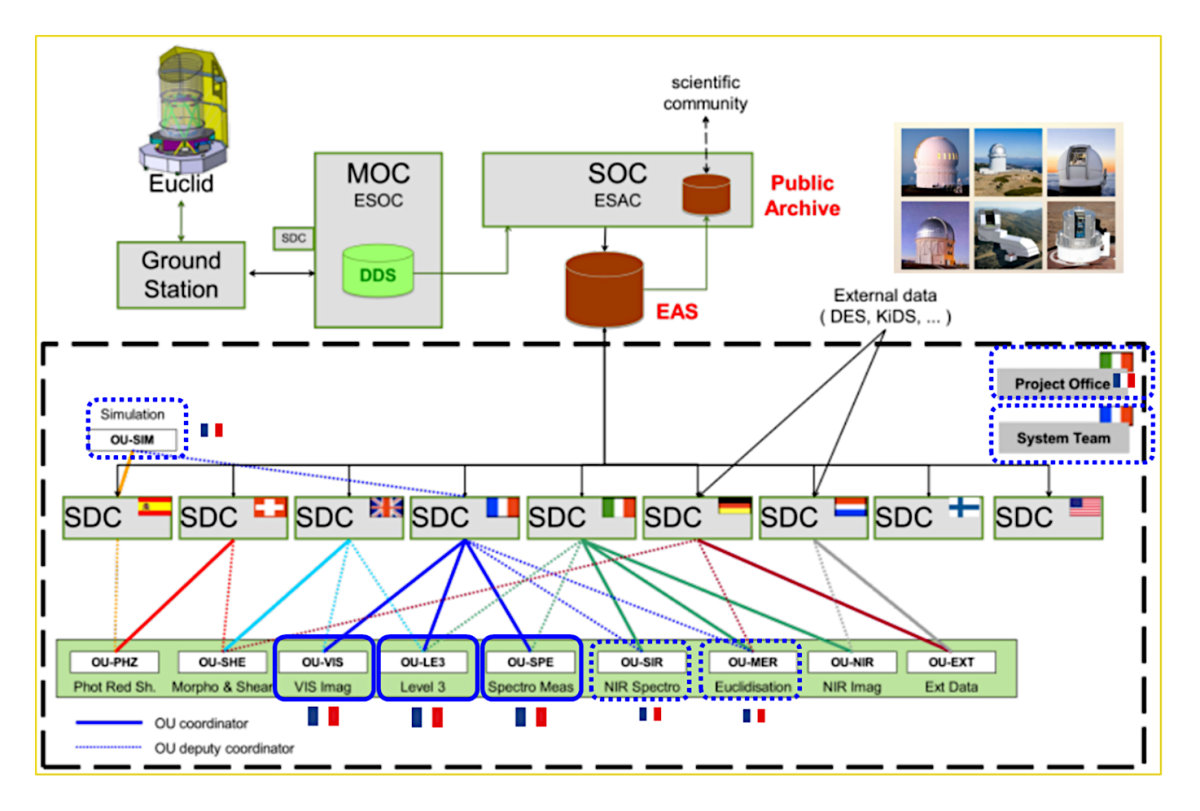 Organisation générale du segment sol Euclid