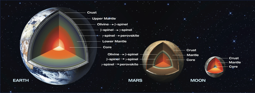 Comparaison des structures des intérieurs de la Terre, de Mars et de la Lune Comparaison des structures des intérieurs de la Terre, de Mars et de la Lune
