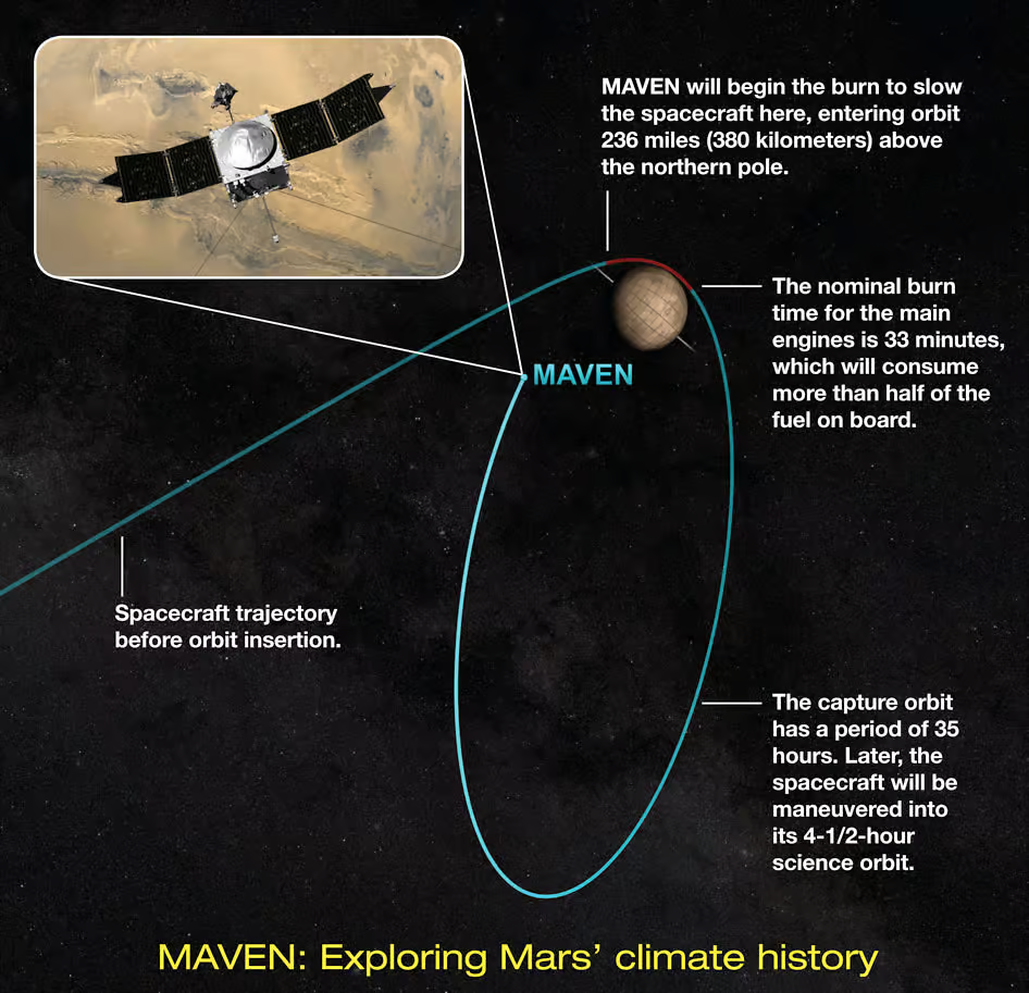 Insertion en orbite martienne de la sonde Maven Insertion en orbite martienne de la sonde Maven