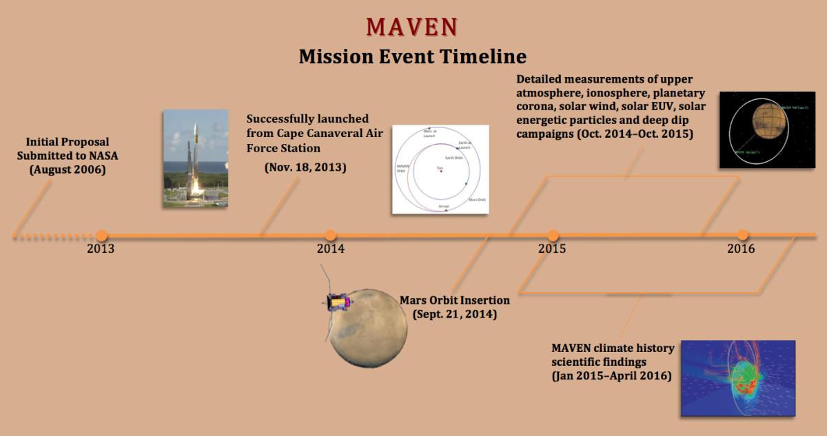 Déroulé du début de la mission MAVEN Déroulé du début de la mission MAVEN