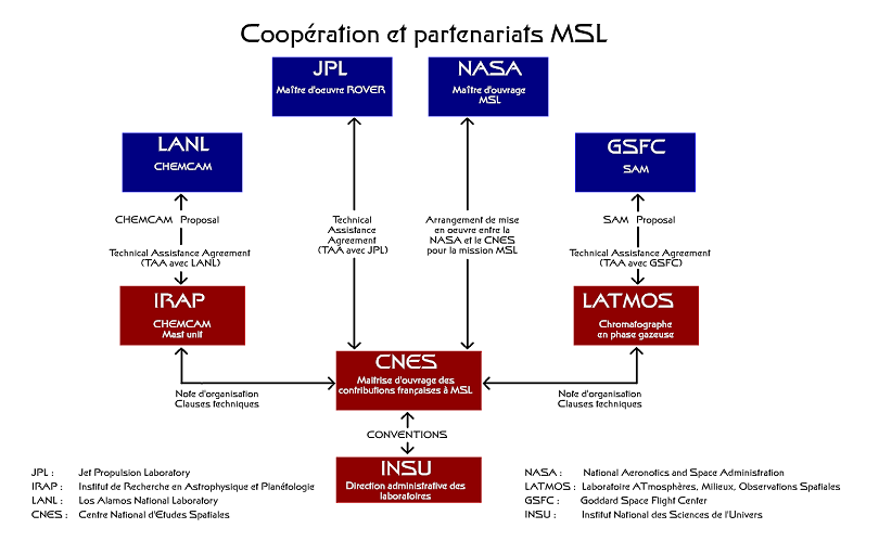 Le schéma des coopérations et partenariats des contributions françaises à la mission MSL Le schéma des coopérations et partenariats des contributions françaises à la mission MSL