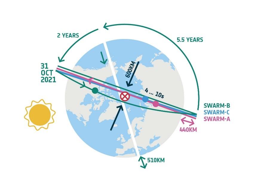 Schéma évolution de la configuration orbitale de la constellation formée par les 3 satellites  Schéma évolution de la configuration orbitale de la constellation formée par les 3 satellites