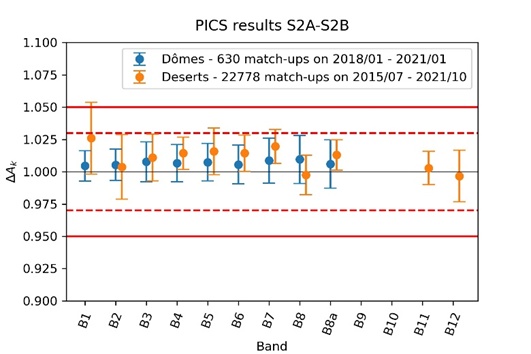 Courbe montrant pour chaque bande spectrale de Sentinel-2 l'écart de sensibilité entre les satellites S2A et S2B mesuré par deux méthodes d'étalonnage sur cibles naturelles. Courbe montrant pour chaque bande spectrale de Sentinel-2 l'écart de sensibilité entre les satellites S2A et S2B mesuré par deux méthodes d'étalonnage sur cibles naturelles.