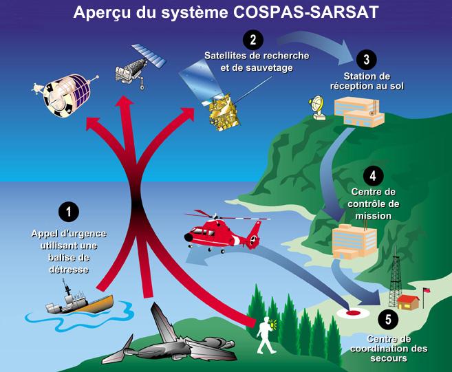Schéma du Principe du dispositif Cospas-Sarsat  Schéma du Principe du dispositif Cospas-Sarsat